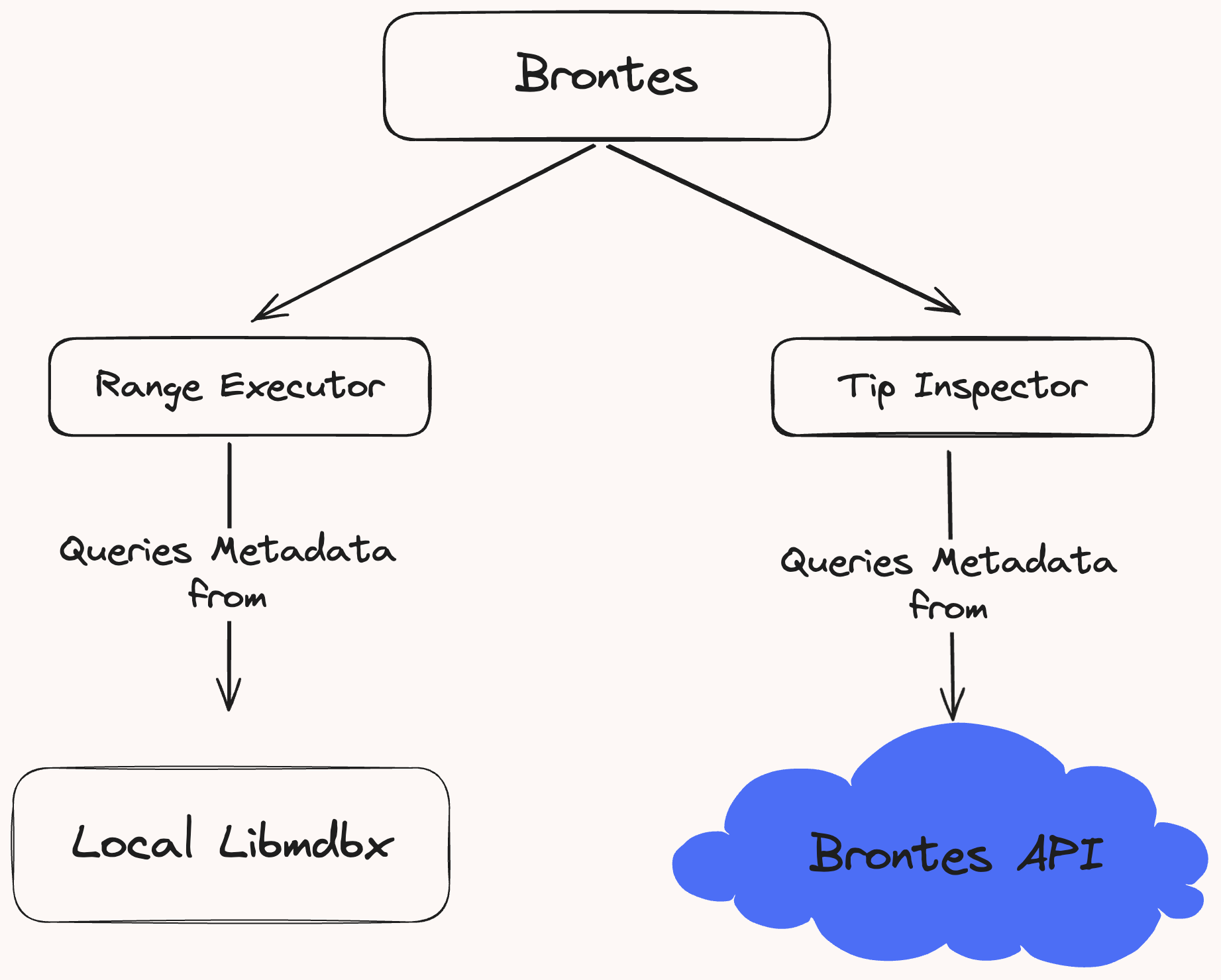 brontes-flow