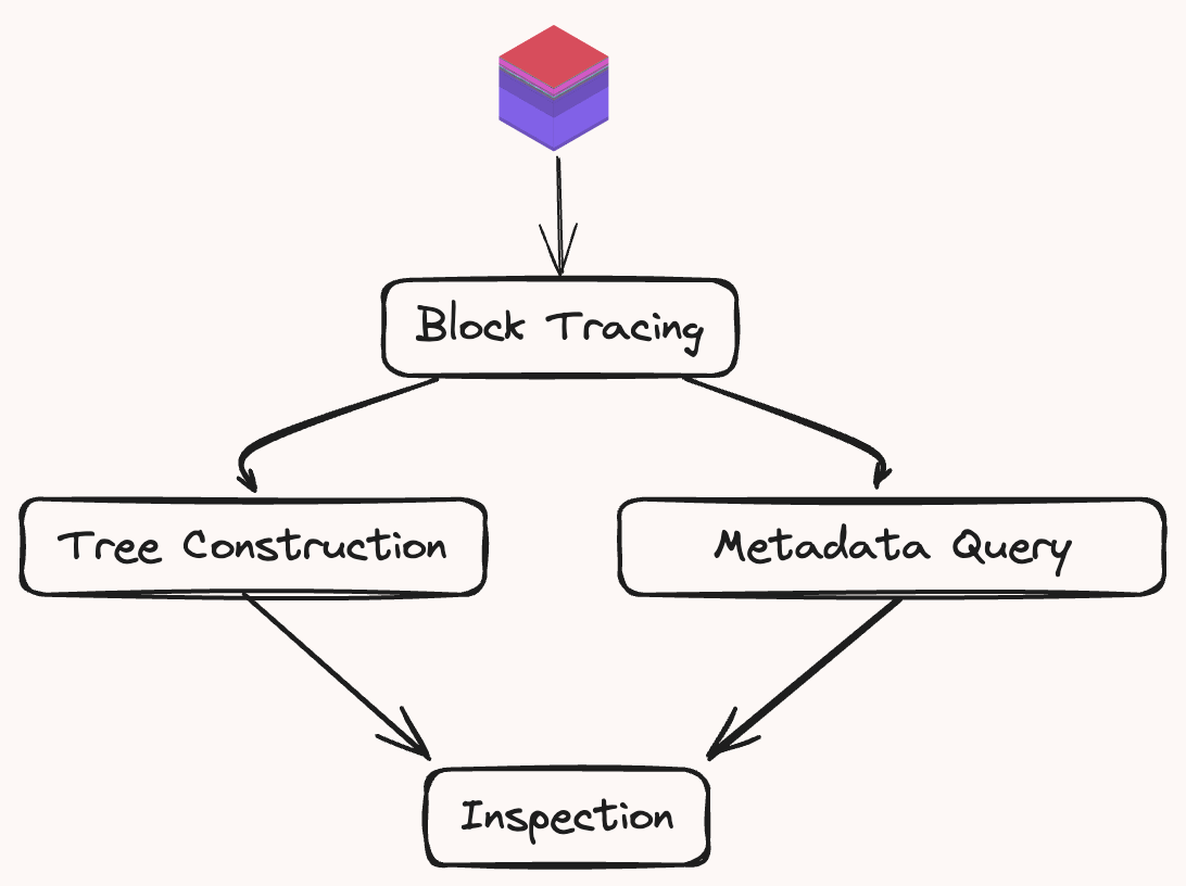 block-pipeline