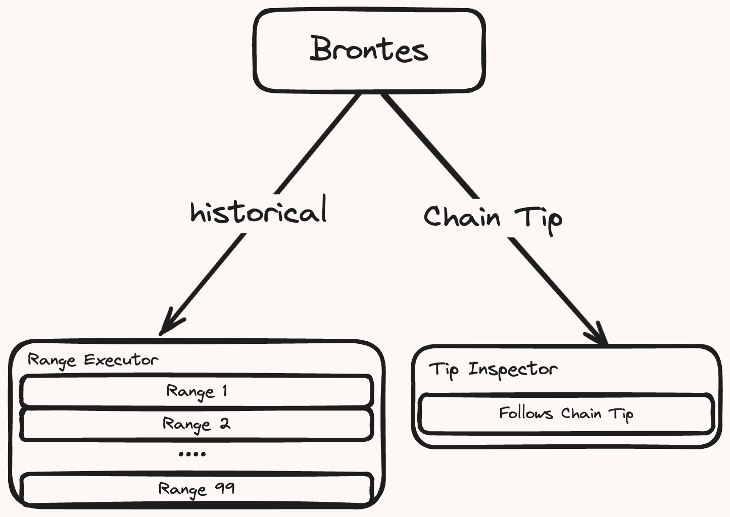 brontes-flow