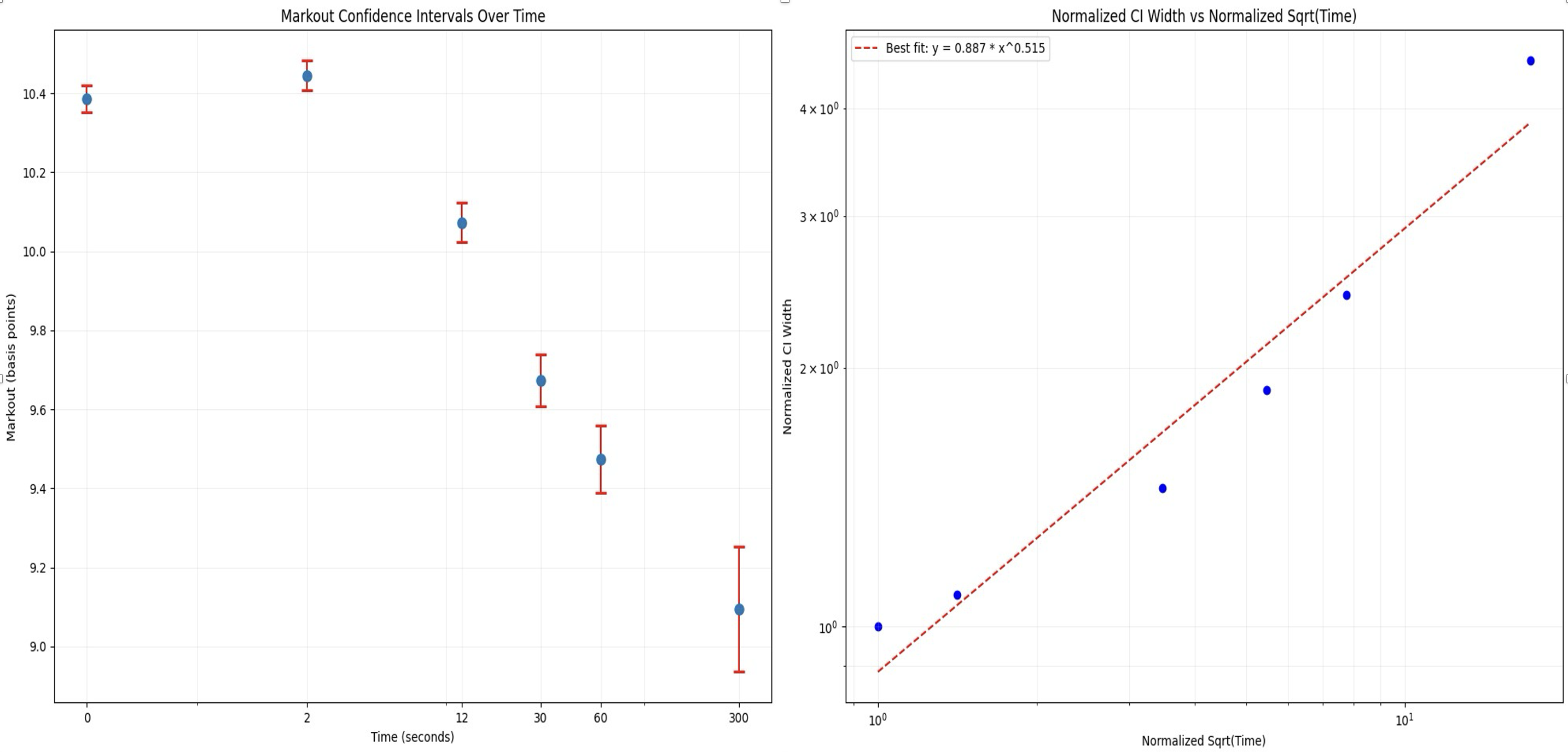 Markout Confidence Intervals