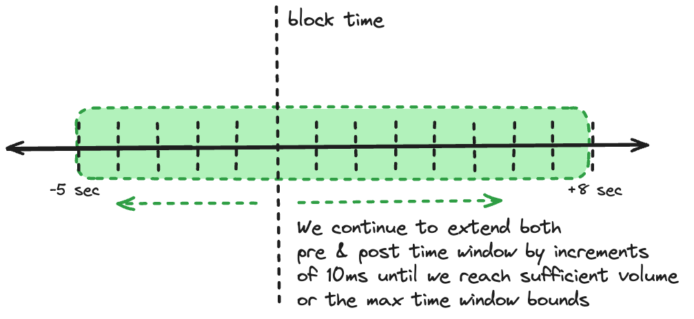 Fully Extended Time Window