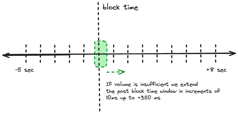 Initial Time Window Extension