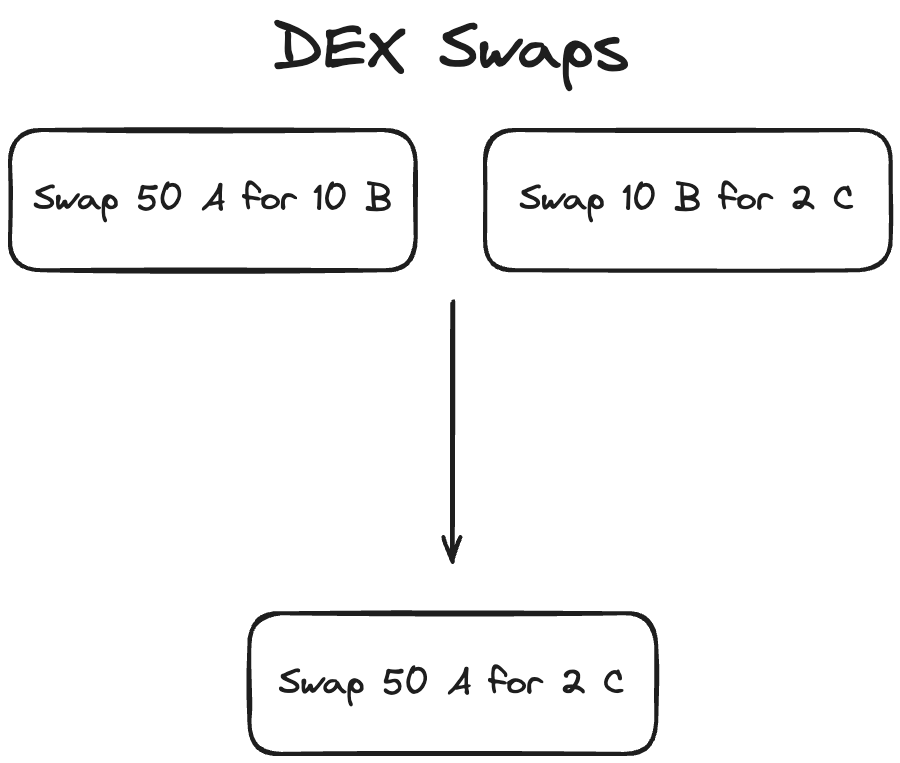 Swap Merging