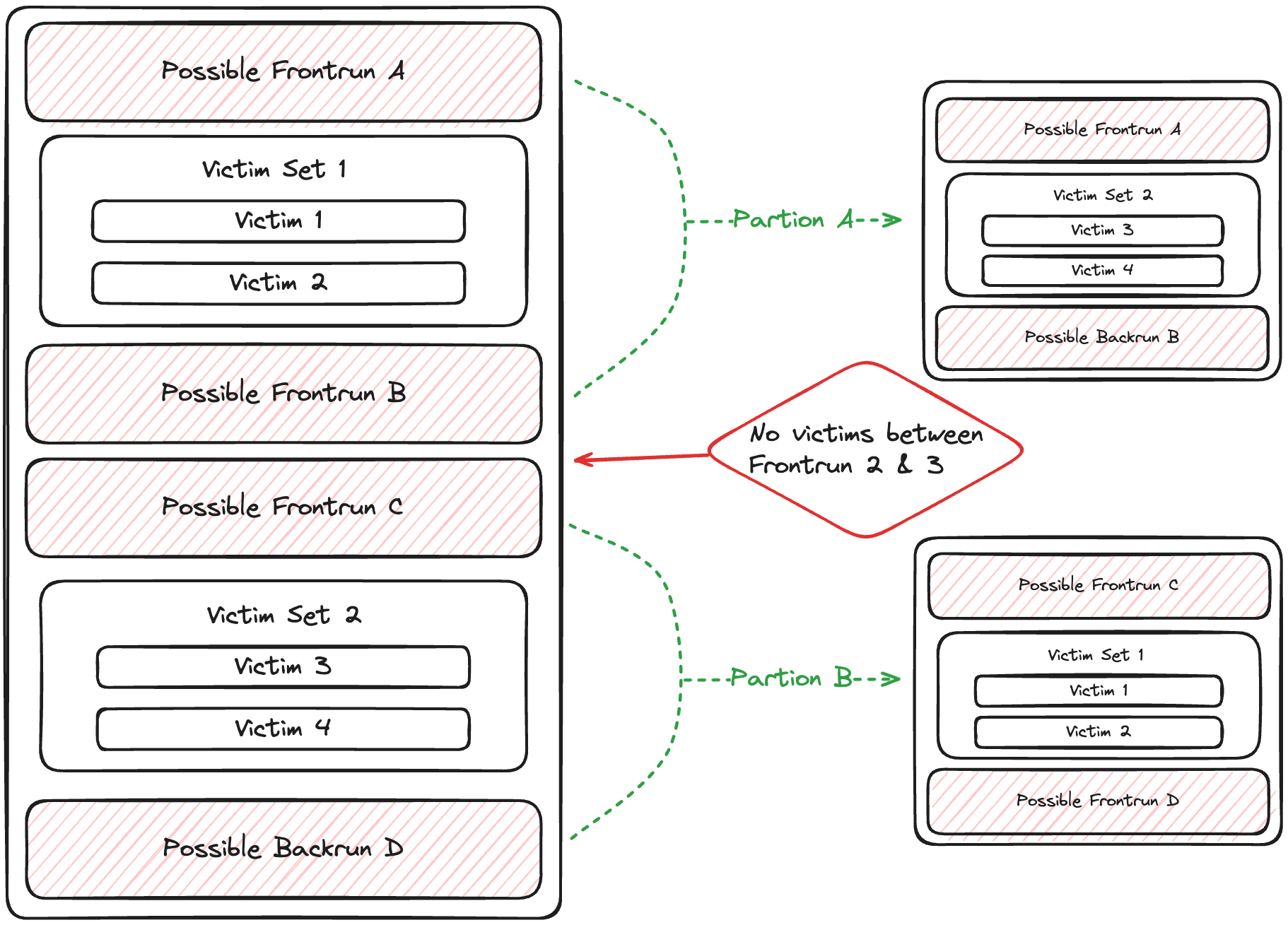 Possible Sandwich Partitioning